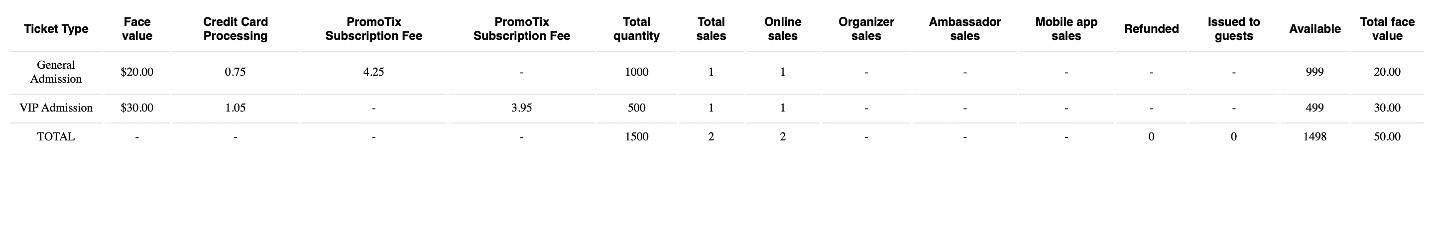 PromoTix Sales By Ticket Type Report Print Report View