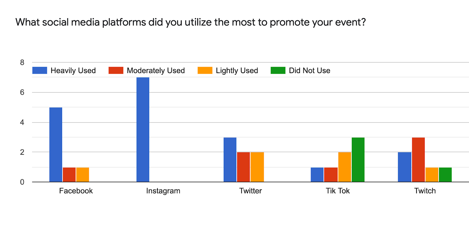 Forms response chart. Question title: What social media platforms did you utilize the most to promote your event?. Number of responses: .
